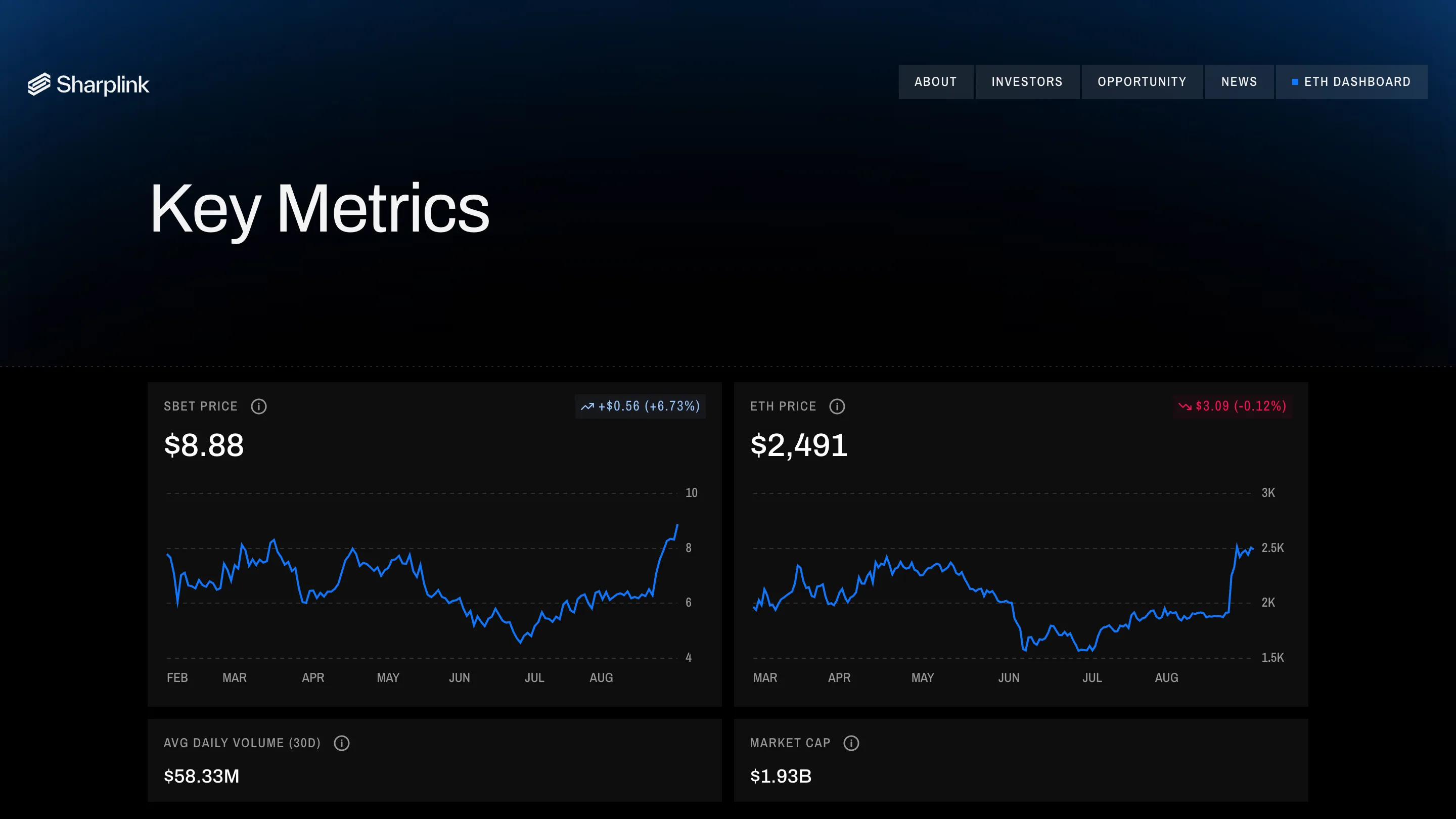 The ETH Dashboard page: Key Metrics with live SBET and ETH price charts in blue on black